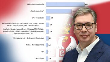 Najnovije istraživanje agencije „Faktor Plus“: Aleksandar Vučić na ivici apsolutne većine