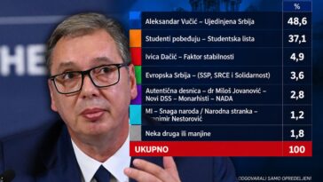Najnovije istraživanje Faktor plusa: Vučić na 48,6, evo koliko imaju studenti